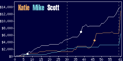 Game dynamics graph