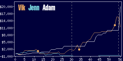 Game dynamics graph