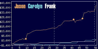 Game dynamics graph