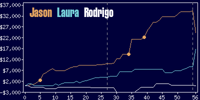 Game dynamics graph