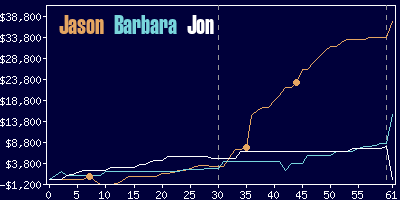 Game dynamics graph