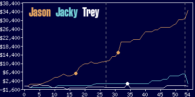 Game dynamics graph