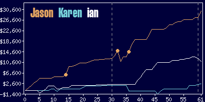 Game dynamics graph