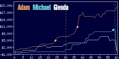 Game dynamics graph