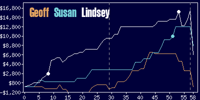 Game dynamics graph