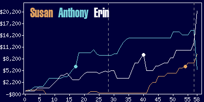 Game dynamics graph