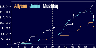 Game dynamics graph