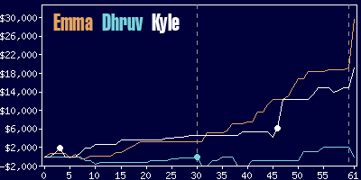 Game dynamics graph