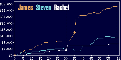 Game dynamics graph