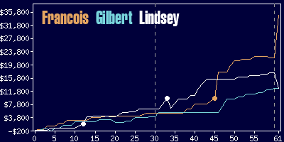 Game dynamics graph