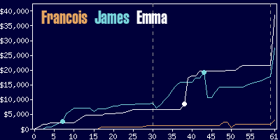 Game dynamics graph