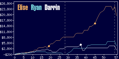 Game dynamics graph