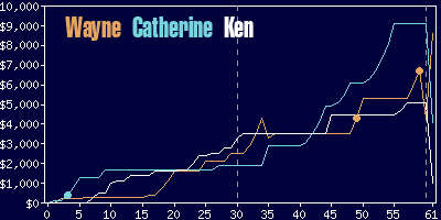 Game dynamics graph