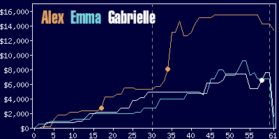 Game dynamics graph