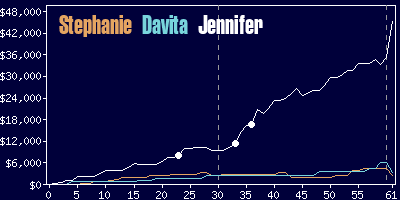 Game dynamics graph