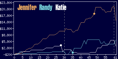 Game dynamics graph