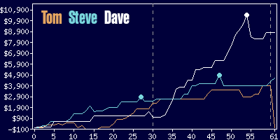 Game dynamics graph