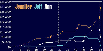 Game dynamics graph