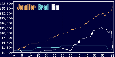 Game dynamics graph