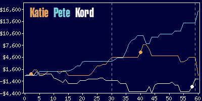 Game dynamics graph