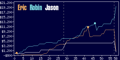 Game dynamics graph