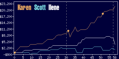 Game dynamics graph