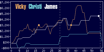 Game dynamics graph