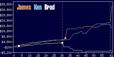 Game dynamics graph