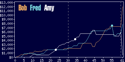 Game dynamics graph