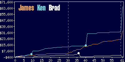 Game dynamics graph