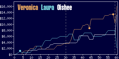 Game dynamics graph