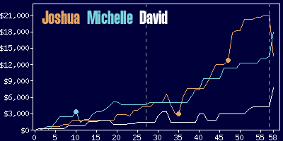 Game dynamics graph