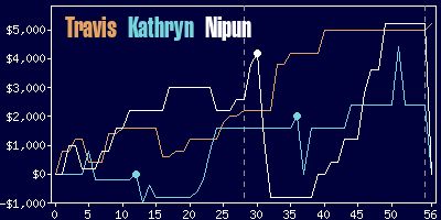 Game dynamics graph