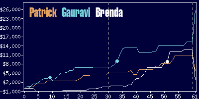 Game dynamics graph