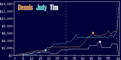 Game dynamics graph