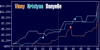 Game dynamics graph