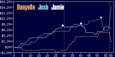 Game dynamics graph