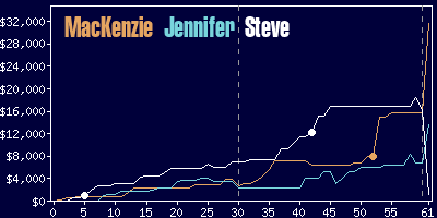 Game dynamics graph