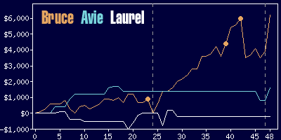 Game dynamics graph