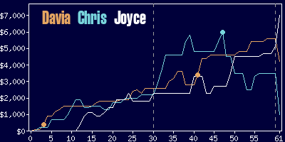 Game dynamics graph