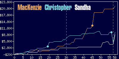 Game dynamics graph