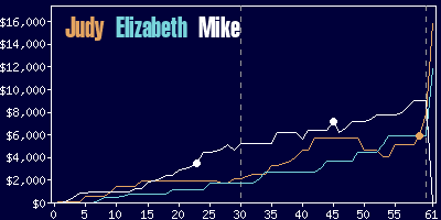 Game dynamics graph