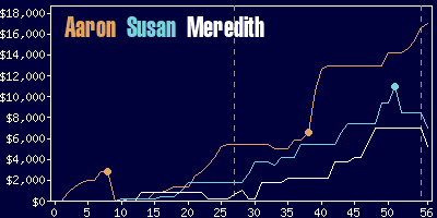 Game dynamics graph