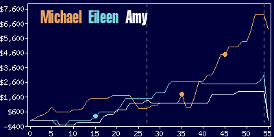 Game dynamics graph