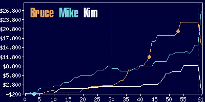 Game dynamics graph