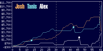 Game dynamics graph