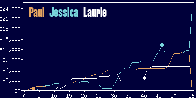 Game dynamics graph