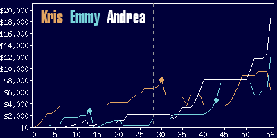 Game dynamics graph