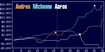 Game dynamics graph