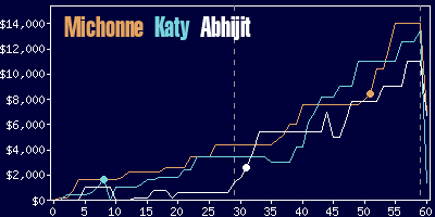 Game dynamics graph